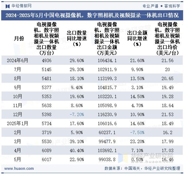 2024-2025年5月中国电视摄像机，数字照相机及视频摄录一体机出口情况