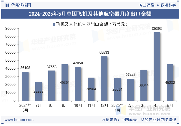 2024-2025年5月中国飞机及其他航空器月度出口金额