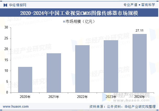 2020-2024年中国工业视觉CMOS图像传感器市场规模