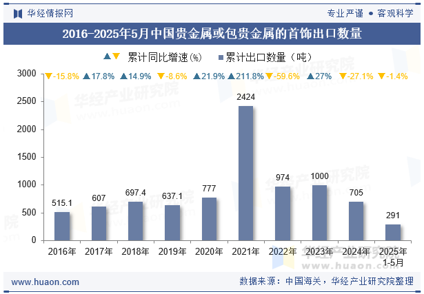 2016-2025年5月中国贵金属或包贵金属的首饰出口数量