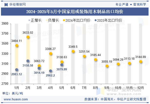 2024-2025年5月中国家用或装饰用木制品出口均价