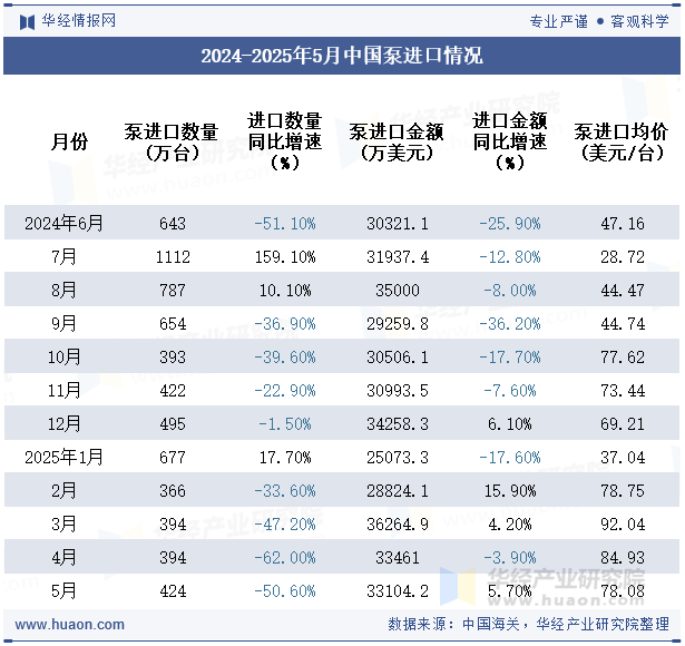2024-2025年5月中国泵进口情况