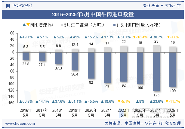 2016-2025年5月中国牛肉进口数量