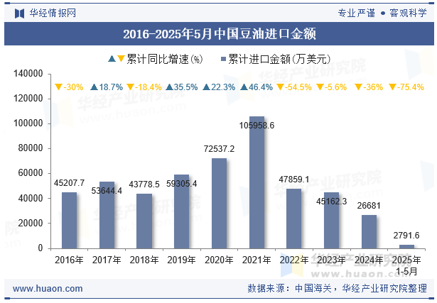 2016-2025年5月中国豆油进口金额