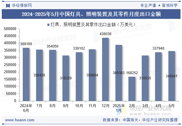 2024-2025年5月中国灯具、照明装置及其零件月度出口金额