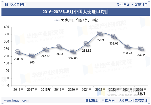 2016-2025年5月中国大麦进口均价