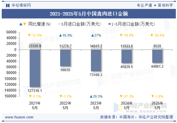 2021-2025年5月中国禽肉进口金额