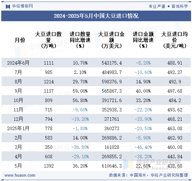 2024-2025年5月中国大豆进口情况