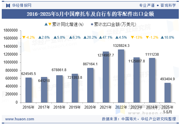 2016-2025年5月中国摩托车及自行车的零配件出口金额