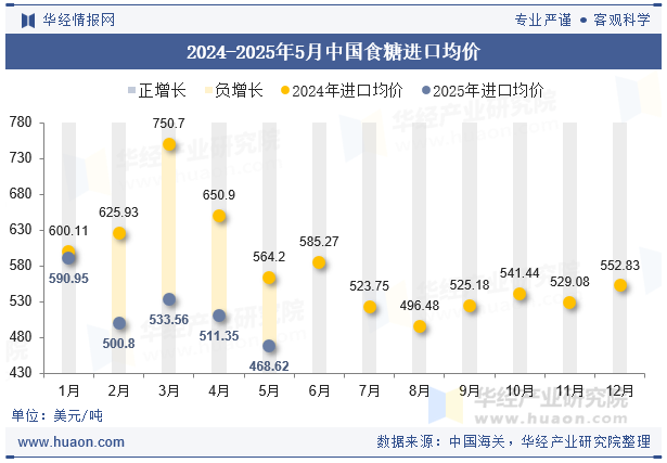 2024-2025年5月中国食糖进口均价