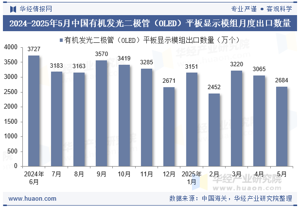 2024-2025年5月中国有机发光二极管（OLED）平板显示模组月度出口数量