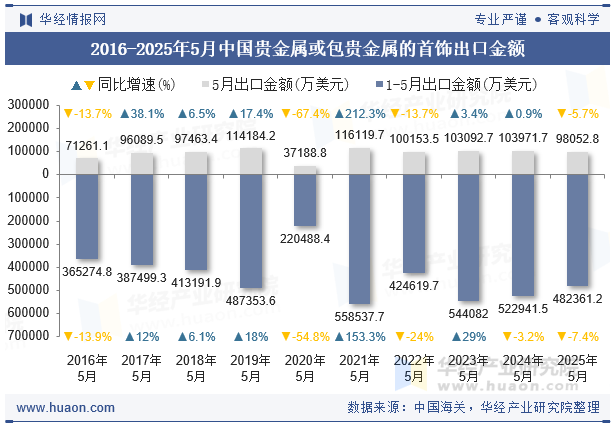 2016-2025年5月中国贵金属或包贵金属的首饰出口金额