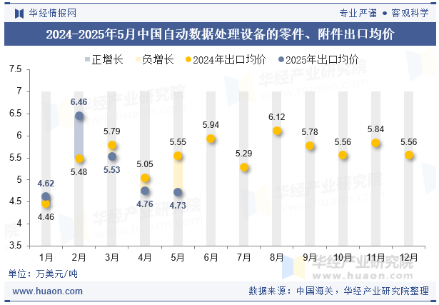 2024-2025年5月中国自动数据处理设备的零件、附件出口均价