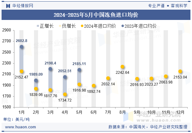 2024-2025年5月中国冻鱼进口均价