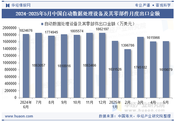 2024-2025年5月中国自动数据处理设备及其零部件月度出口金额