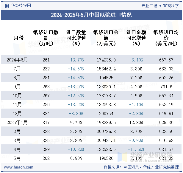 2024-2025年5月中国纸浆进口情况
