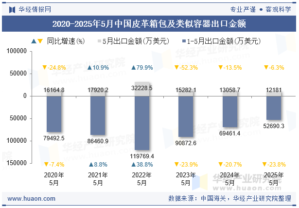 2020-2025年5月中国皮革箱包及类似容器出口金额
