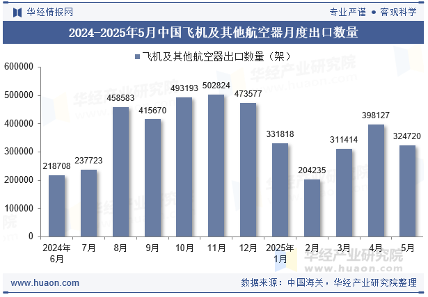2024-2025年5月中国飞机及其他航空器月度出口数量