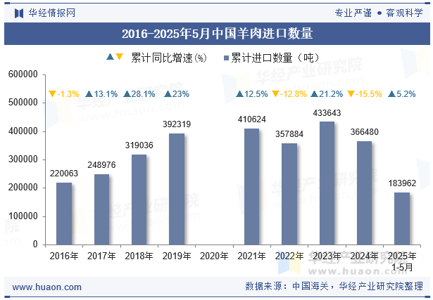 2016-2025年5月中国羊肉进口数量