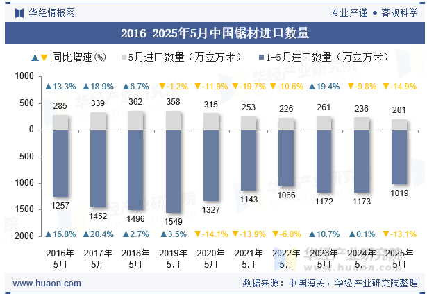 2016-2025年5月中国锯材进口数量
