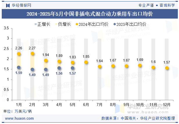 2024-2025年5月中国非插电式混合动力乘用车出口均价