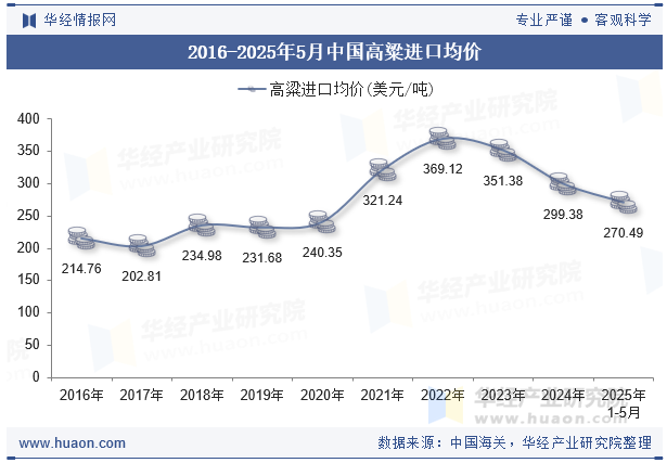 2016-2025年5月中国高粱进口均价