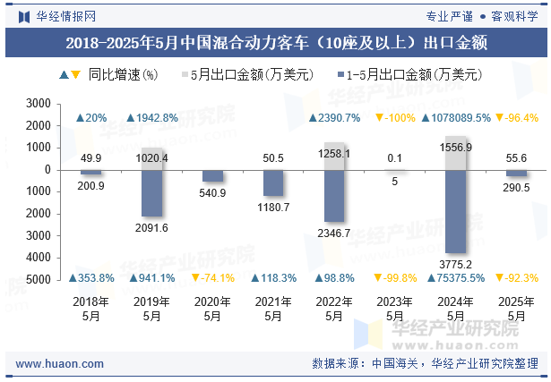2018-2025年5月中国混合动力客车（10座及以上）出口金额