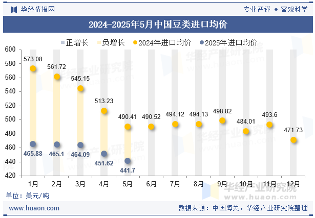 2024-2025年5月中国豆类进口均价