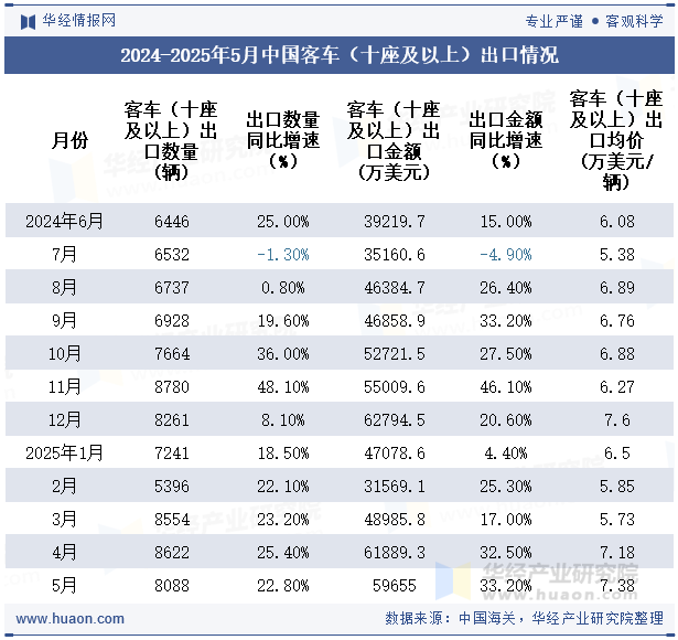 2024-2025年5月中国客车（十座及以上）出口情况