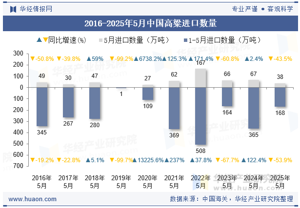 2016-2025年5月中国高粱进口数量