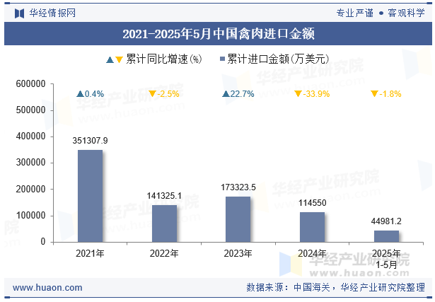 2021-2025年5月中国禽肉进口金额
