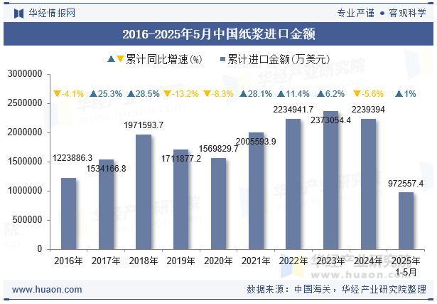 2016-2025年5月中国纸浆进口金额
