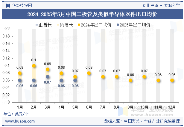 2024-2025年5月中国二极管及类似半导体器件出口均价