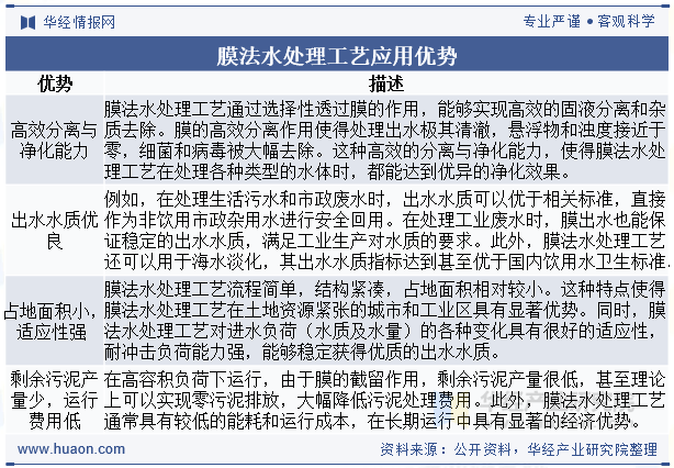 膜法水处理工艺应用优势