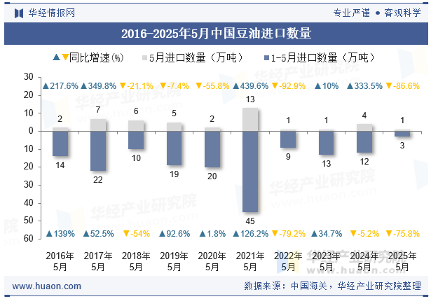 2016-2025年5月中国豆油进口数量