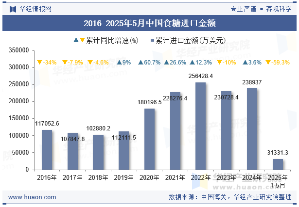 2016-2025年5月中国食糖进口金额