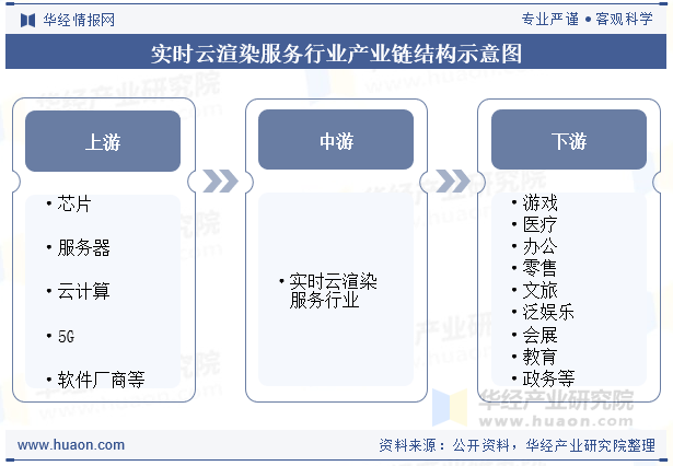 实时云渲染服务行业产业链结构示意图