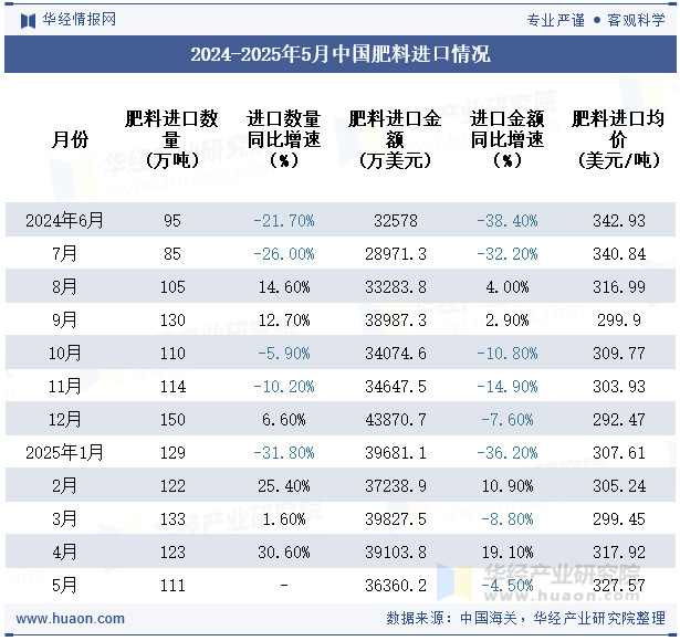 2024-2025年5月中国肥料进口情况
