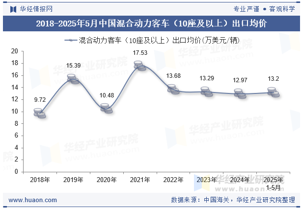 2018-2025年5月中国混合动力客车（10座及以上）出口均价