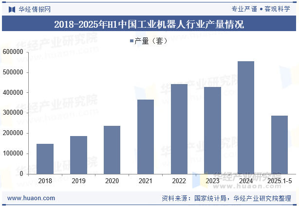 2018-2025年H1中国工业机器人行业产量情况