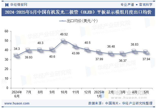 2024-2025年5月中国有机发光二极管（OLED）平板显示模组月度出口均价