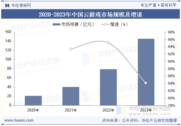 2020-2023年中国云游戏市场规模及增速