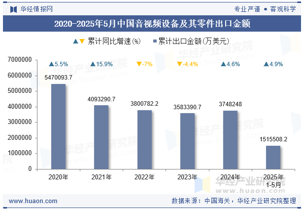 2020-2025年5月中国音视频设备及其零件出口金额