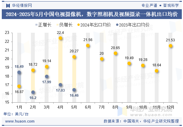 2024-2025年5月中国电视摄像机，数字照相机及视频摄录一体机出口均价