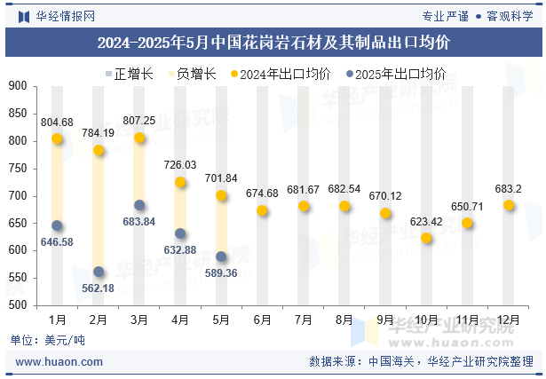 2024-2025年5月中国花岗岩石材及其制品出口均价
