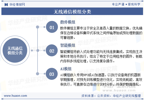 无线通信模组分类