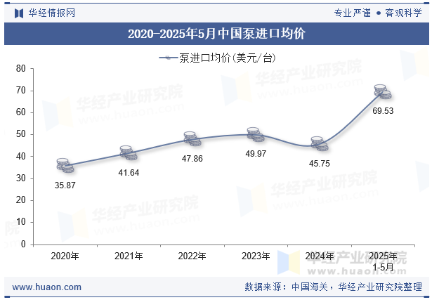 2020-2025年5月中国泵进口均价