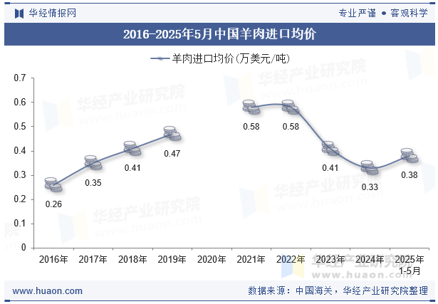 2016-2025年5月中国羊肉进口均价