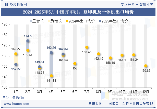 2024-2025年5月中国打印机、复印机及一体机出口均价