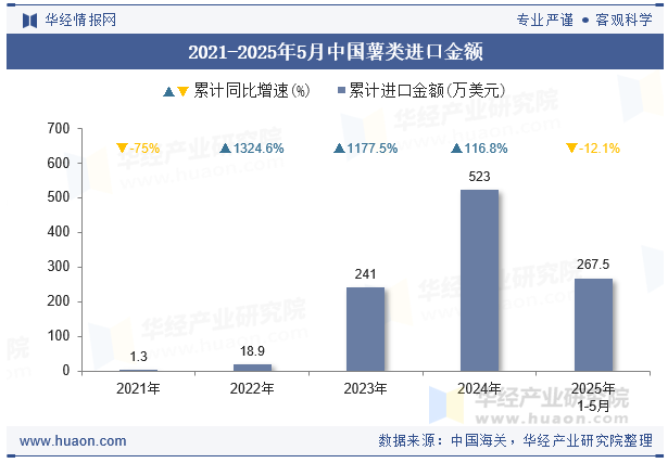 2021-2025年5月中国薯类进口金额